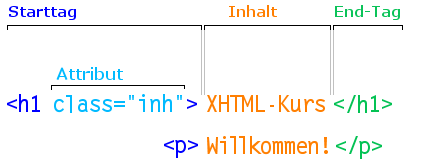 Darstellung eines Elementes