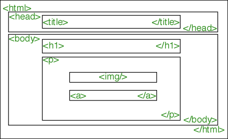 Container-Hierarchie