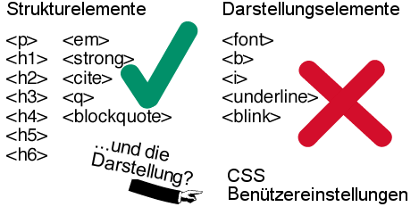 struktur- und darstellungsorientiertes Markup