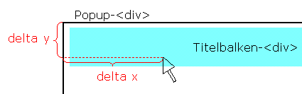 Positionsdifferenzen